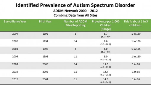 שיעור האוטיזם באוכלוסיה מאתר של ה CDC
